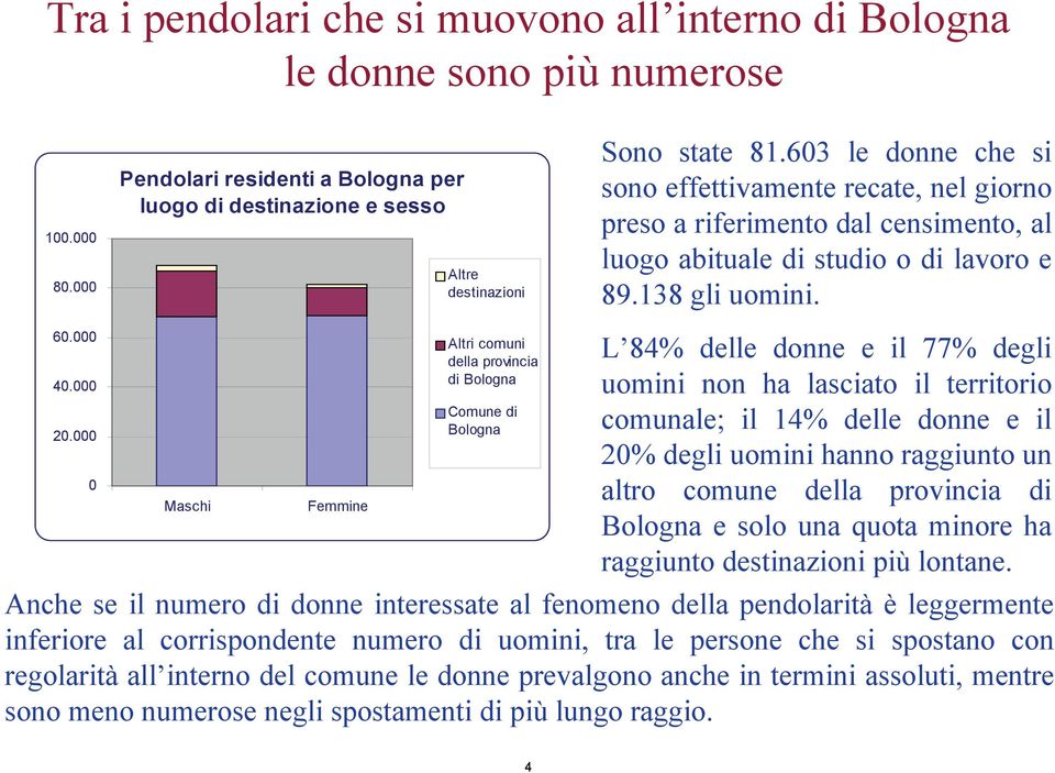 000 0 Maschi Femmine Altri comuni della provincia di Bologna Comune di Bologna L 84% delle donne e il 77% degli uomini non ha lasciato il territorio comunale; il 14% delle donne e il 20% degli uomini