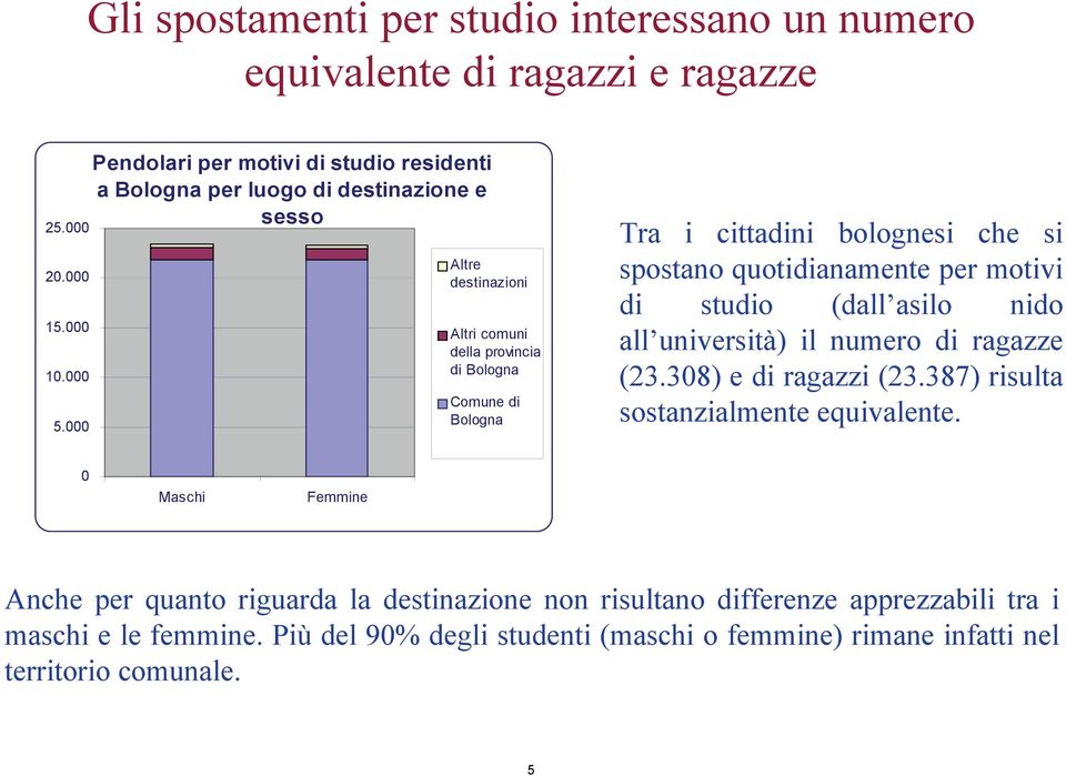 cittadini bolognesi che si spostano quotidianamente per motivi di studio (dall asilo nido all università) il numero di ragazze (23.308) e di ragazzi (23.