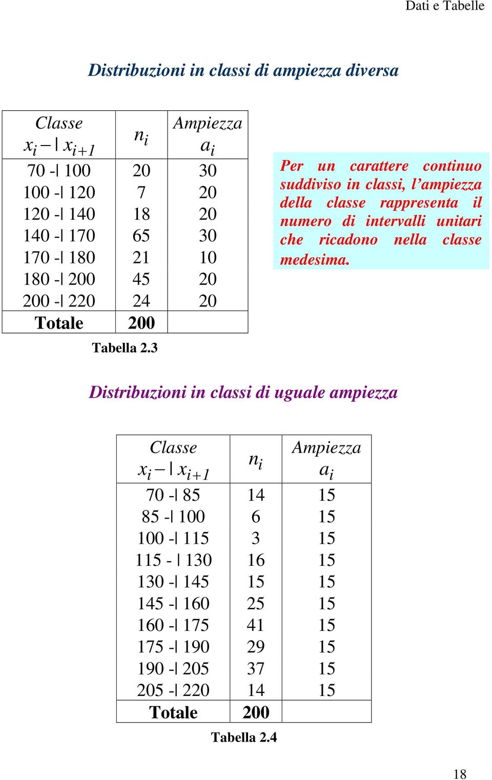 3 Per un carattere contnuo suddvso n class, l ampezza della classe rappresenta l numero d ntervall untar che rcadono nella classe