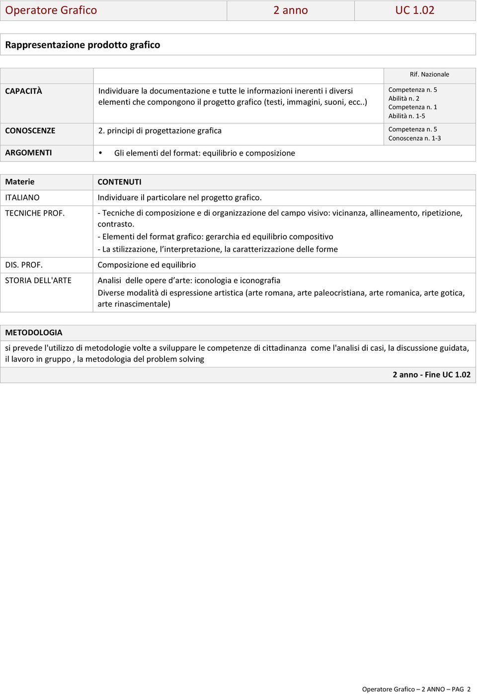 2 Competenza n. 1 Abilità n. 1-5 CONOSCENZE 2. principi di progettazione grafica Conoscenza n.