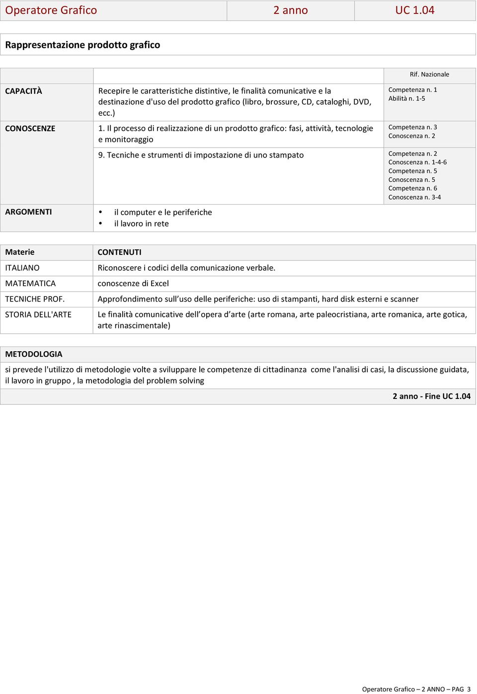 ) 1. Il processo di realizzazione di un prodotto grafico: fasi, attività, tecnologie e monitoraggio Competenza n. 1 Abilità n. 1-5 Competenza n. 3 Conoscenza n. 2 9.