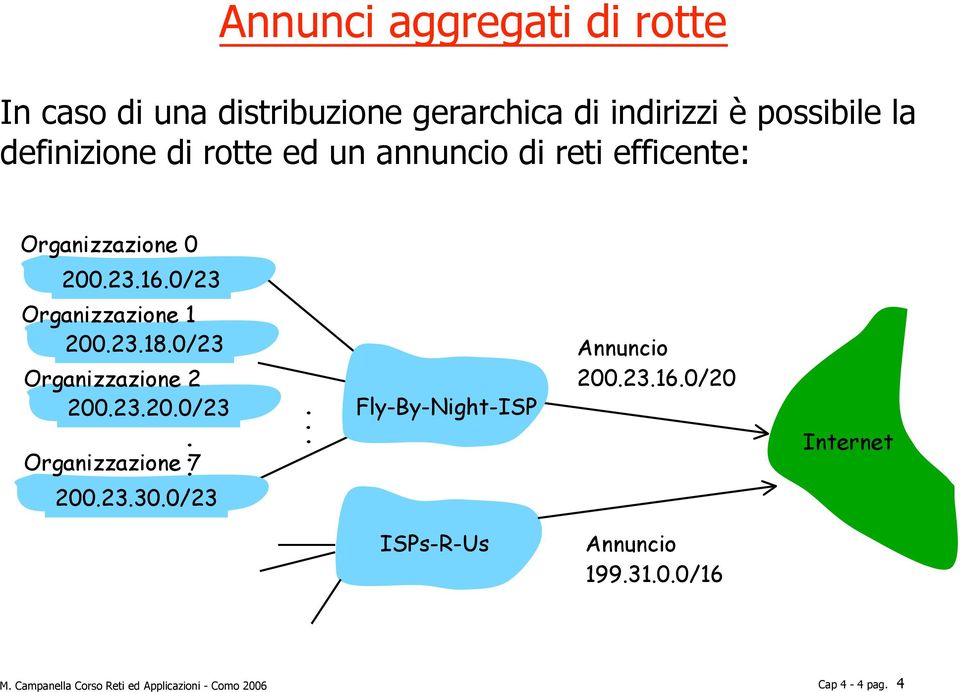 0/23 Organizzazione 2 200.23.20.0/23 Organizzazione. 7.. Fly-By-Night-ISP Annuncio 200.23.16.