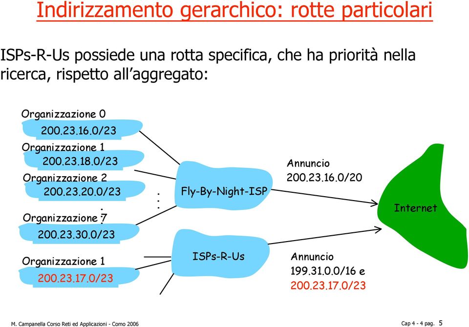 . Fly-By-Night-ISP Annuncio 200.23.16.0/20 Internet 200.23.30.0/23 Organizzazione 1 200.23.17.