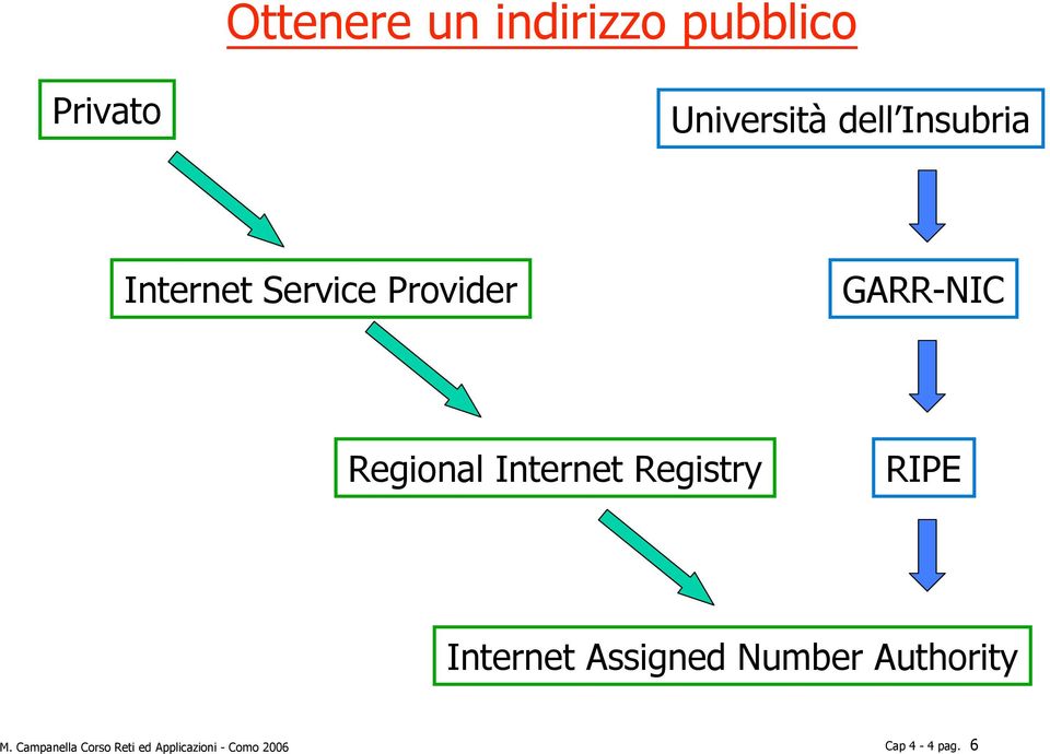 Internet Registry RIPE Internet Assigned Number Authority