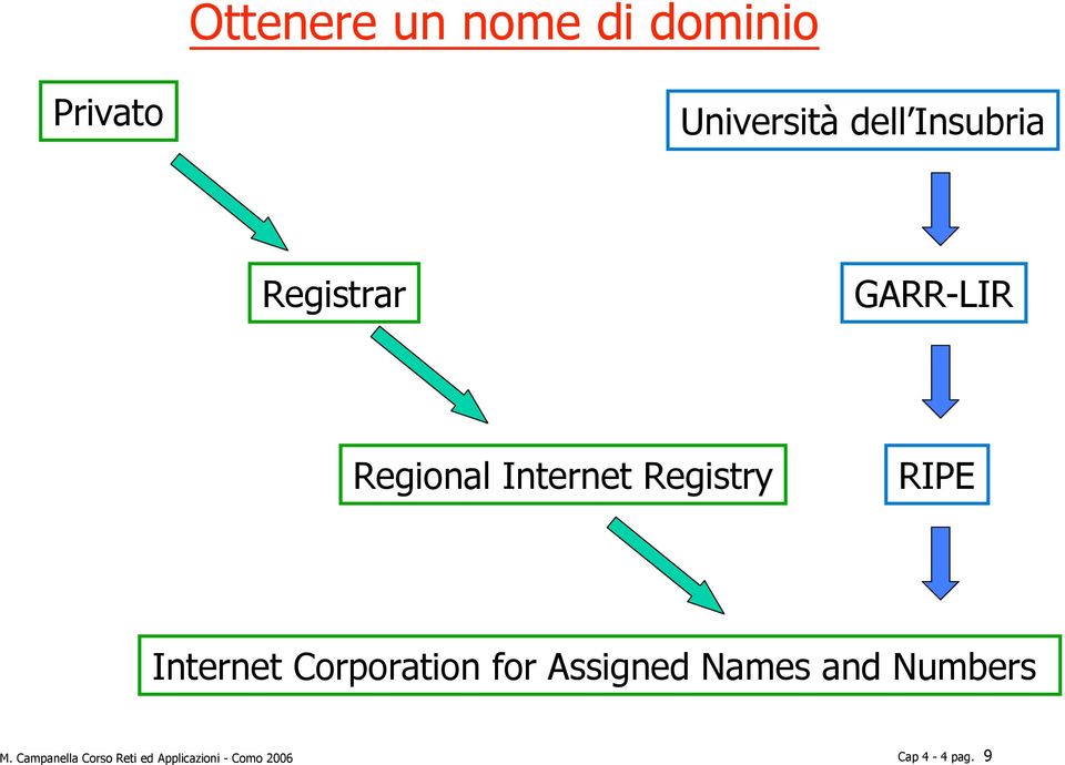 RIPE Internet Corporation for Assigned Names and Numbers