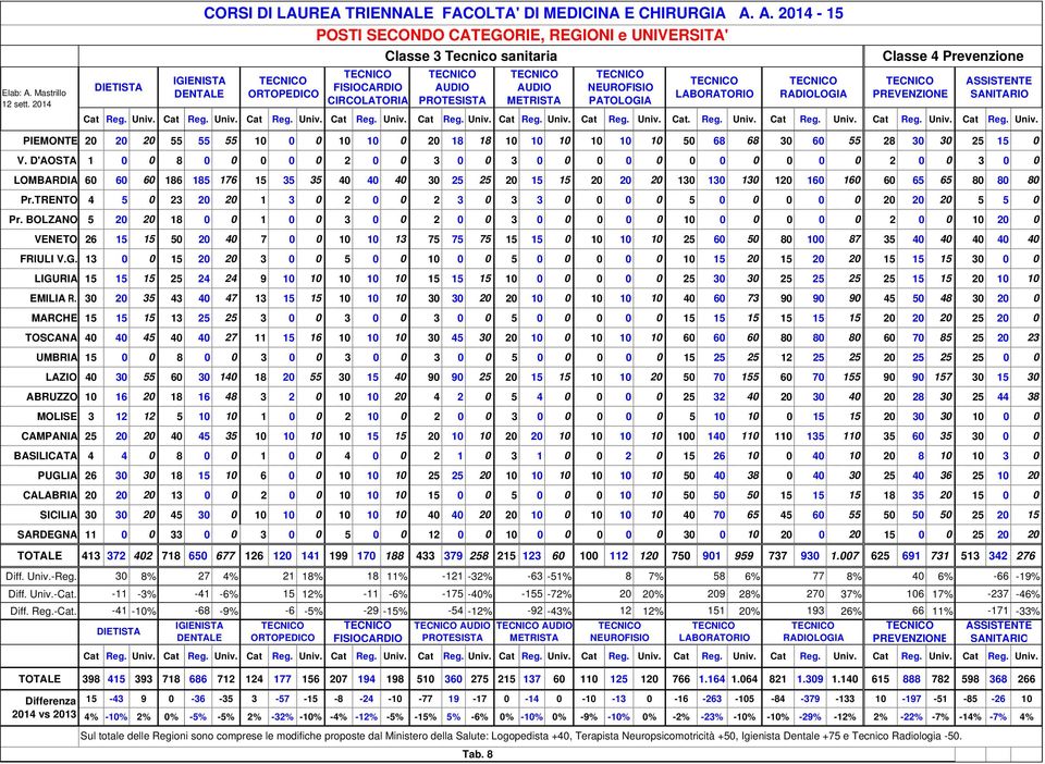 A. 2014-15 POSTI SECONDO CATEGORIE, REGIONI e UNIVERSITA' Classe 3 Tecnico sanitaria ORTOPEDICO FISIOCARDIO CIRCOLATORIA AUDIO PROTESISTA AUDIO METRISTA NEUROFISIO PATOLOGIA LABORATORIO RADIOLOGIA