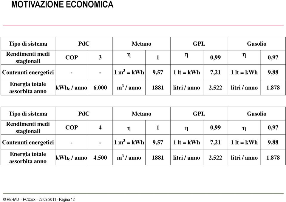 878 Tipo di sistema PdC Metano GPL Gasolio Rendimenti medi stagionali COP 4 η 1 η 0,99 η 0,97 Contenuti energetici - - 1 m 3 = kwh 9,57 1 lt = kwh