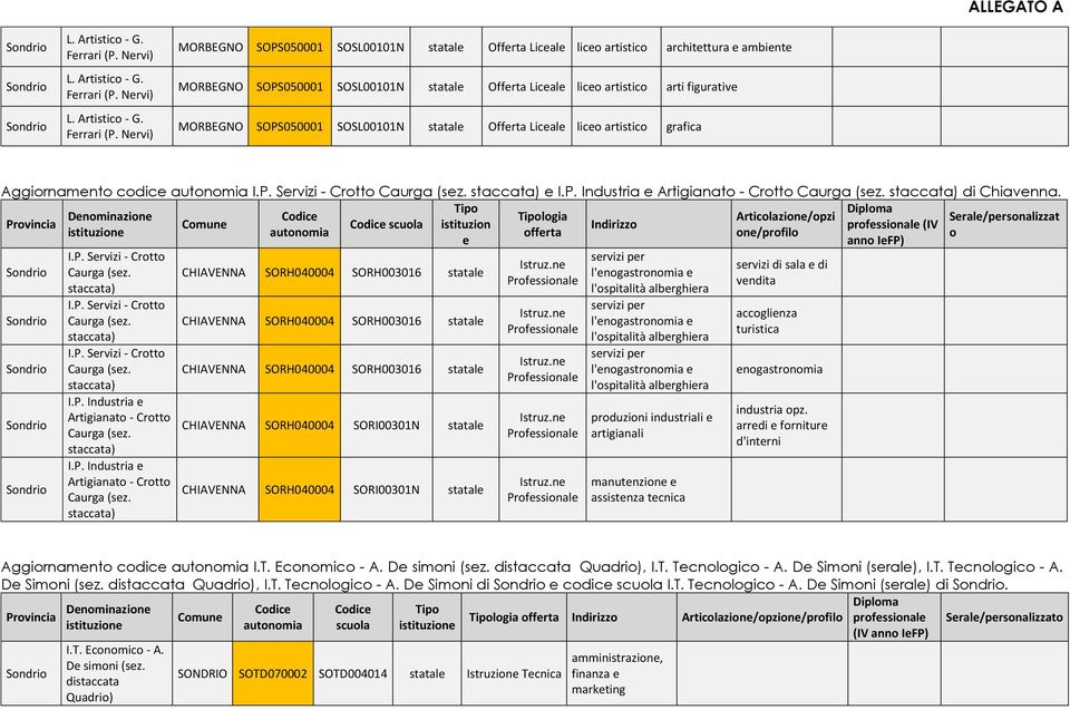 SOSL00101N statale Offerta Liceale grafica Aggiornamento codice I.P. Servizi - Crotto Caurga (sez. staccata) e Crotto Caurga (sez. staccata) di Chiavenna.