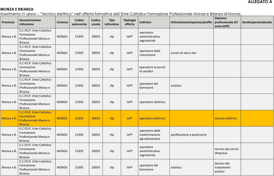 ristorazione ai servizi di vendita del benessere MONZA 15392 20055 cfp IeFP servizi di sala e bar estetica MONZA 15392 20055 cfp IeFP tecnico MONZA 15392