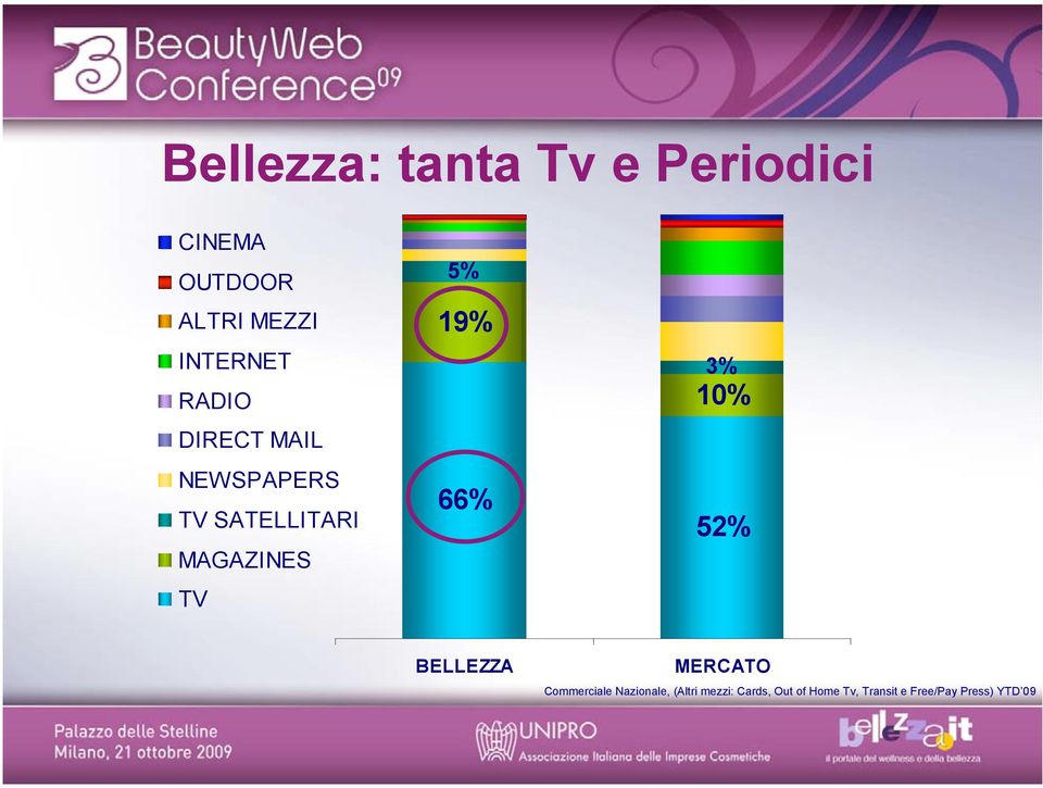 TV 5% 19% 66% 3% 10% 52% BELLEZZA MERCATO Commerciale