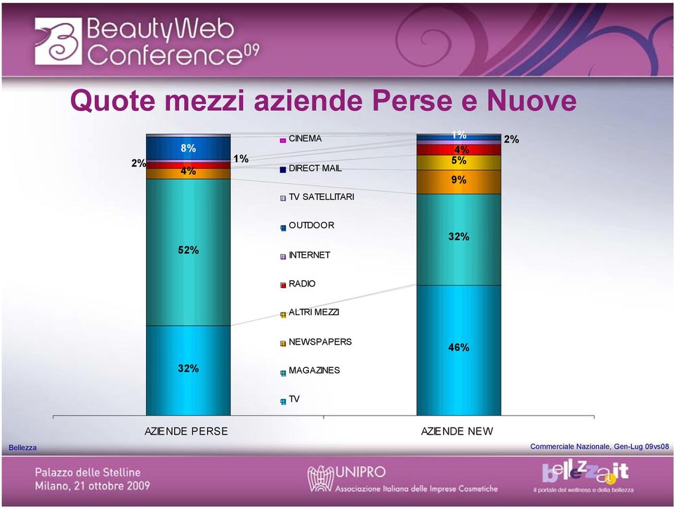 RADIO ALTRI MEZZI NEWSPAPERS 46% 32% MAGAZINES TV AZIENDE