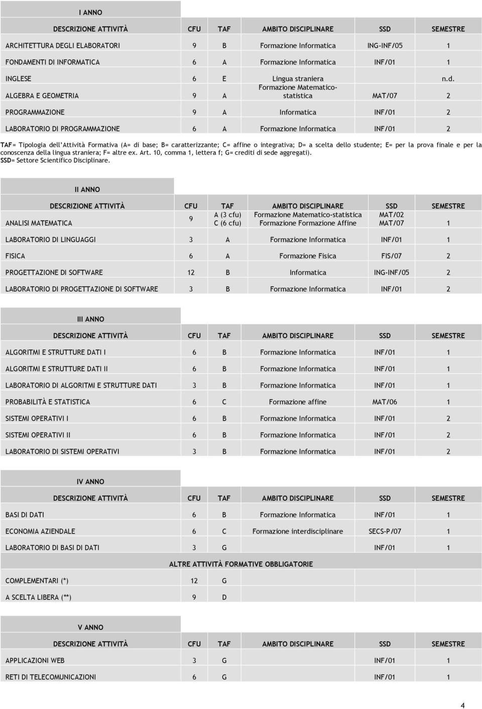 Formativa (A= di base; B= caratterizzante; C= affine o integrativa; D= a scelta dello studente; E= per la prova finale e per la conoscenza della lingua straniera; F= altre ex. Art.