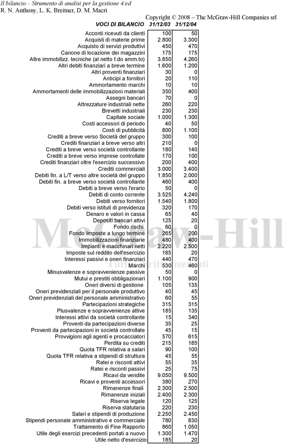 200 Altri proventi finanziari 30 0 Anticipi a fornitori 20 110 Ammortamento marchi 10 10 Ammortamenti delle immobilizzazioni materiali 350 400 Assegni bancari 70 0 Attrezzature industriali nette 260