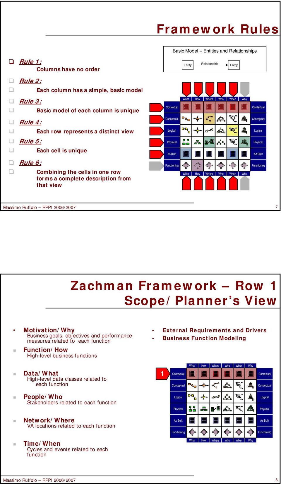 Zachman Framework Row 1 Scope/Planner s View Motivation/ Business goals, objectives and performance measures related to each function Function/ High-level business functions External Requirements and