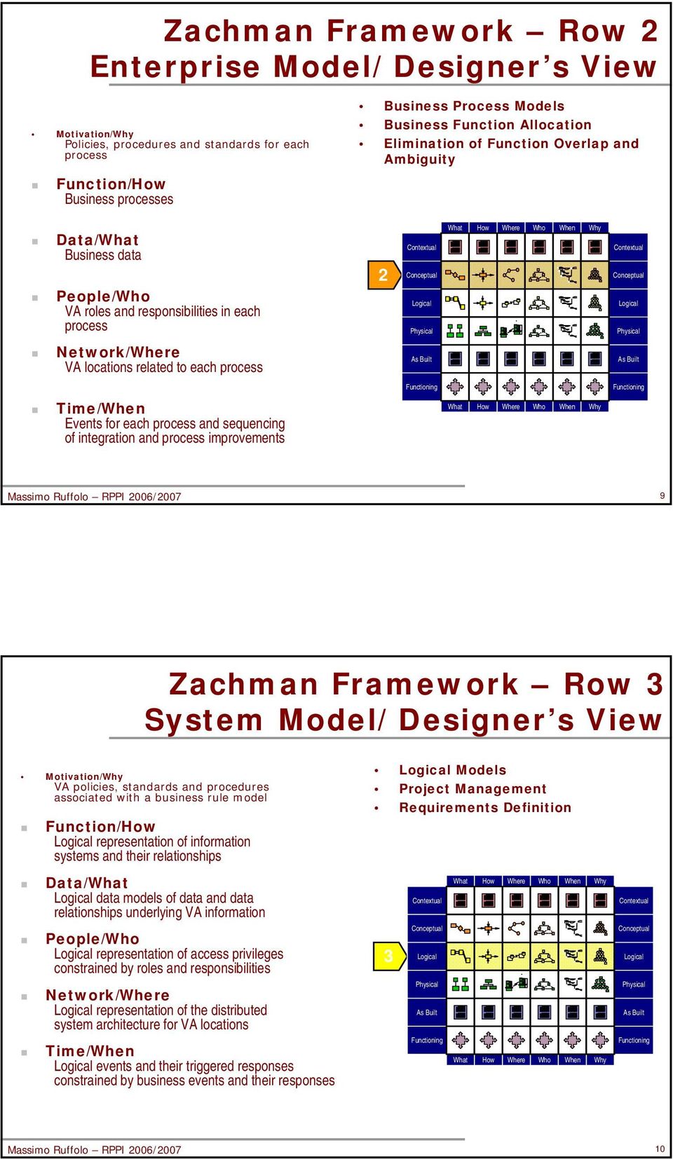 each process and sequencing of integration and process improvements Massimo Ruffolo RPPI 2006/2007 9 Zachman Framework Row 3 System Model/Designer s View Motivation/ VA policies, standards and