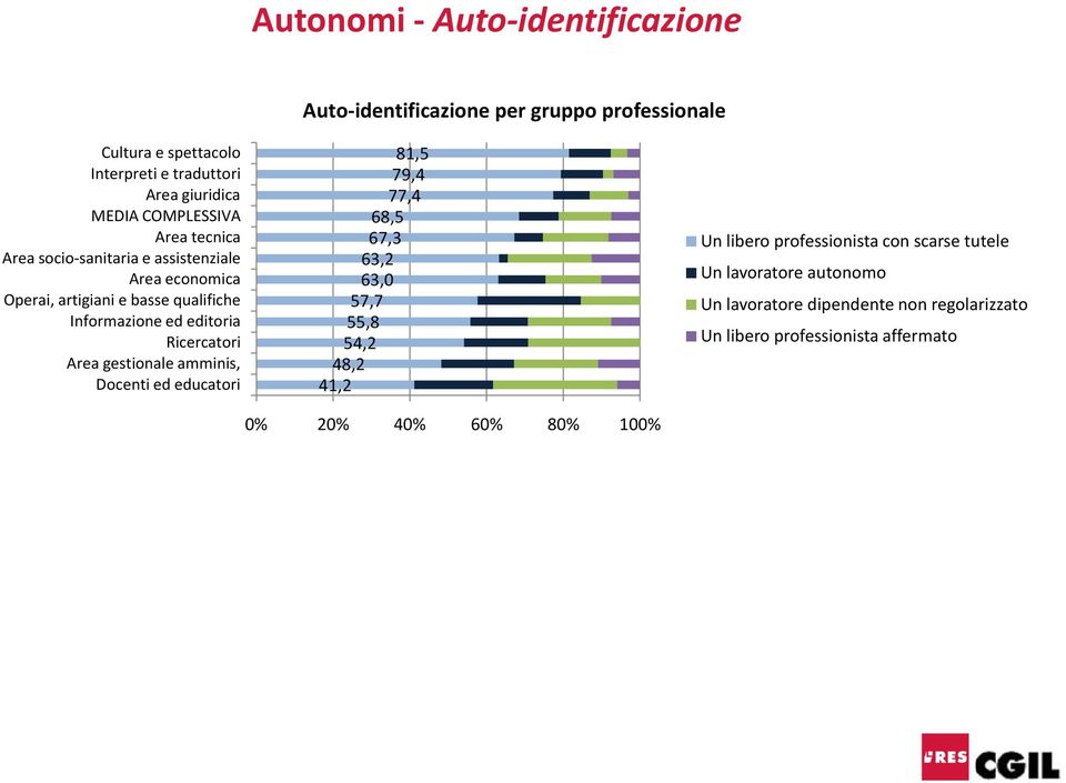 editoria Ricercatori Area gestionale amminis, Docenti ed educatori 81,5 79,4 77,4 68,5 67,3 63,2 63,0 57,7 55,8 54,2 48,2 41,2 0% 20% 40% 60%