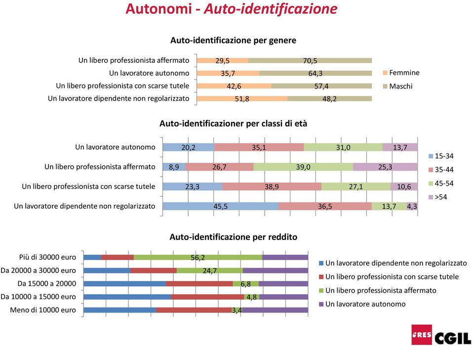 26,7 39,0 25,3 35-44 Un libero professionista con scarse tutele 23,3 38,9 27,1 10,6 45-54 >54 Un lavoratore dipendente non regolarizzato 45,5 36,5 13,7 4,3 Auto-identificazione per reddito Più di