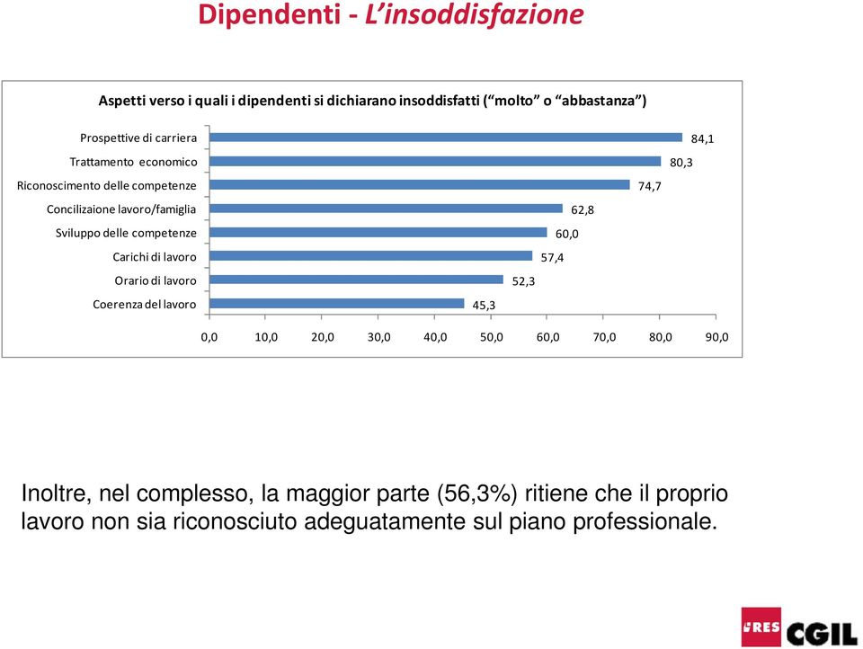 lavoro Orario di lavoro Coerenza del lavoro 45,3 52,3 57,4 60,0 62,8 74,7 80,3 84,1 0,0 10,0 20,0 30,0 40,0 50,0 60,0 70,0 80,0 90,0