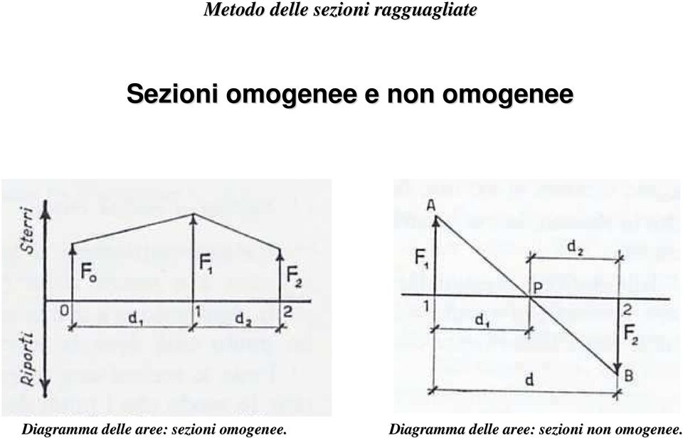 Diagramma delle aree: sezioni