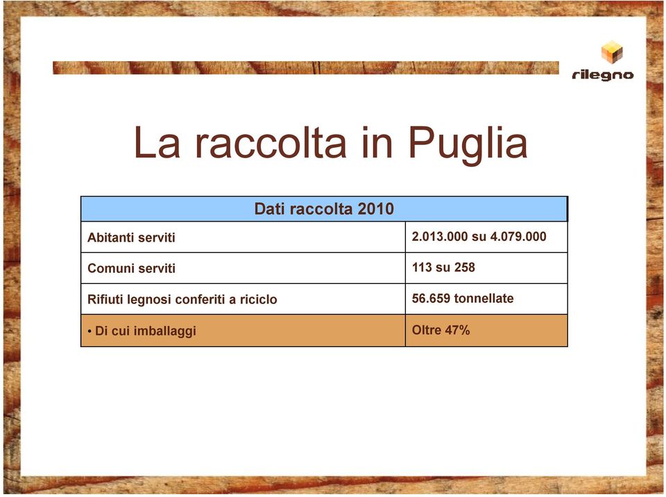 000 Comuni serviti 113 su 258 Rifiuti legnosi