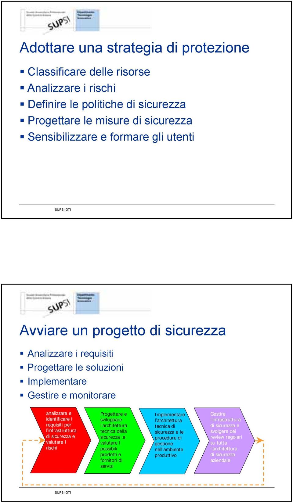 sicurezza e valutare I rischi Progettare e sviluppare l architettura tecnica della sicurezza e valutare I possibili prodotti e fornitori di servizi Implementare l architettura