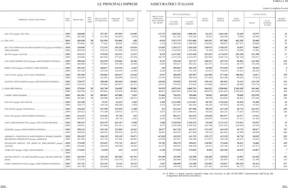 668 27 2009 275.036 30 77.261 68.501 2.932 1.115 1.159.536 1.160.342 115.834 708.557 527.127 39.686 29 BCC VITA COMPAGNIA DI ASSICURAZIONI VITA (gruppo CATTOLICA ASSICURAZIONI) 2010 420.808 * 271.