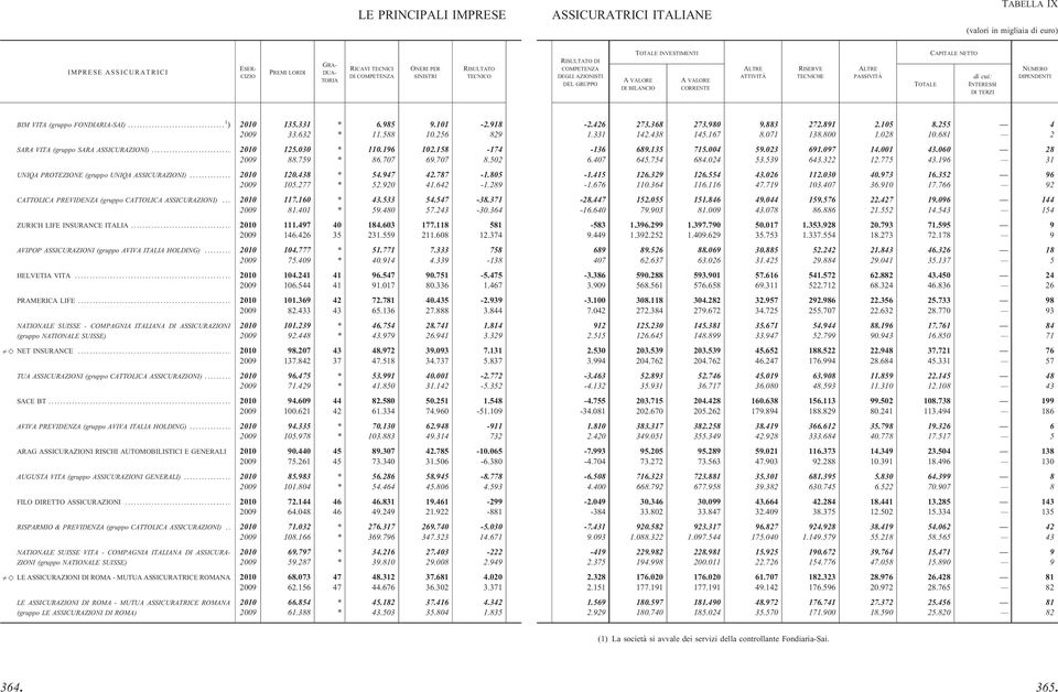 754 684.024 53.539 643.322 12.775 43.196 31 UNIQA PROTEZIONE (gruppo UNIQA ASSICURAZIONI)... 2010 120.438 * 54.947 42.787-1.805-1.415 126.329 126.554 43.026 112.030 40.973 16.352 96 2009 105.277 * 52.