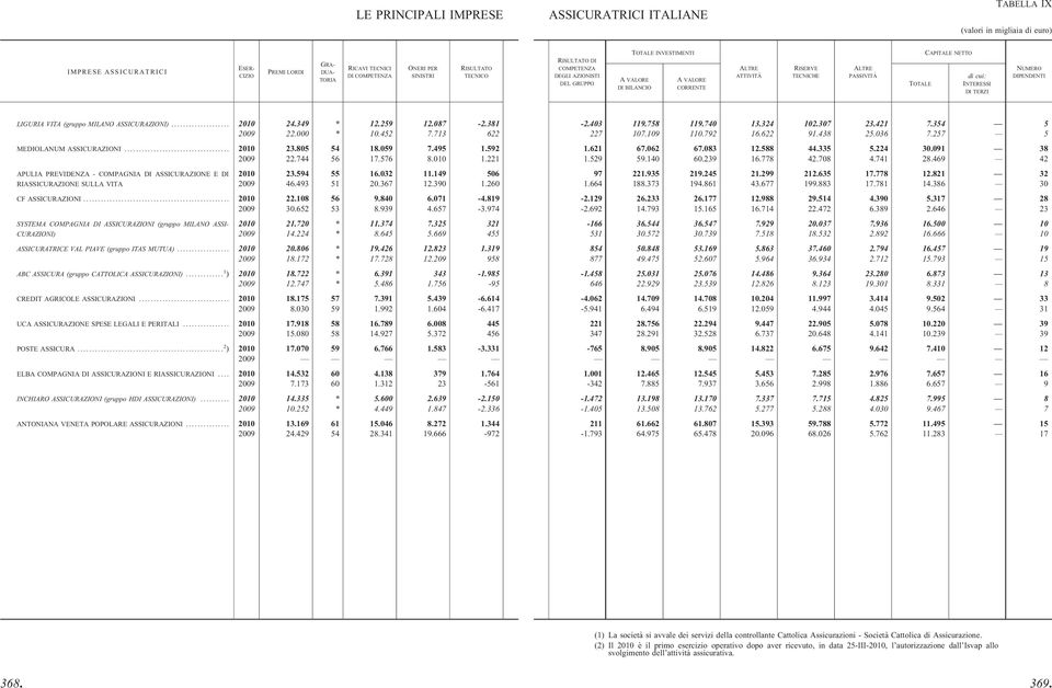 576 8.010 1.221 1.529 59.140 60.239 16.778 42.708 4.741 28.469 42 APULIA PREVIDENZA - COMPAGNIA DI ASSICURAZIONE E DI RIASSICURAZIONE SULLA VITA 2010 23.594 55 16.032 11.149 506 97 221.935 219.245 21.