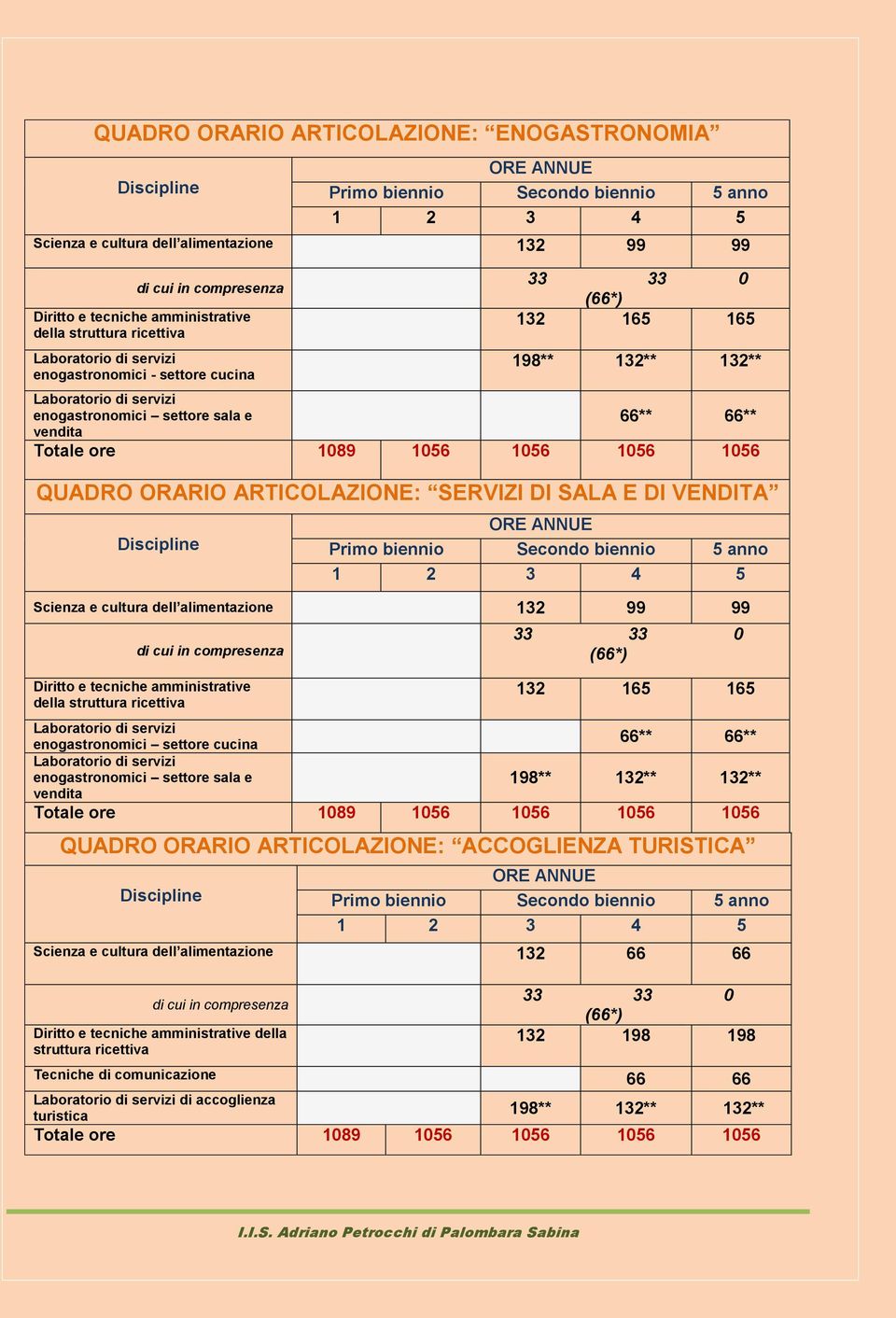 e tecniche amministrative della struttura ricettiva enogastronomici settore cucina enogastronomici settore sala e 132 165 165 QUADRO ORARIO ARTICOLAZIONE: ACCOGLIENZA