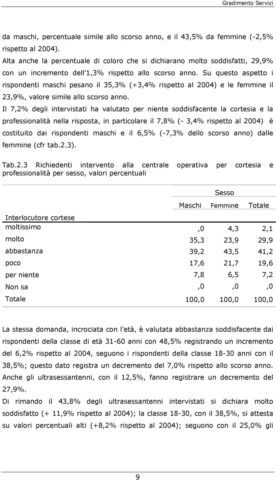 Su questo aspetto i rispondenti maschi pesano il 35,3% (+3,4% rispetto al 2004) e le femmine il 23,9%, valore simile allo scorso anno.