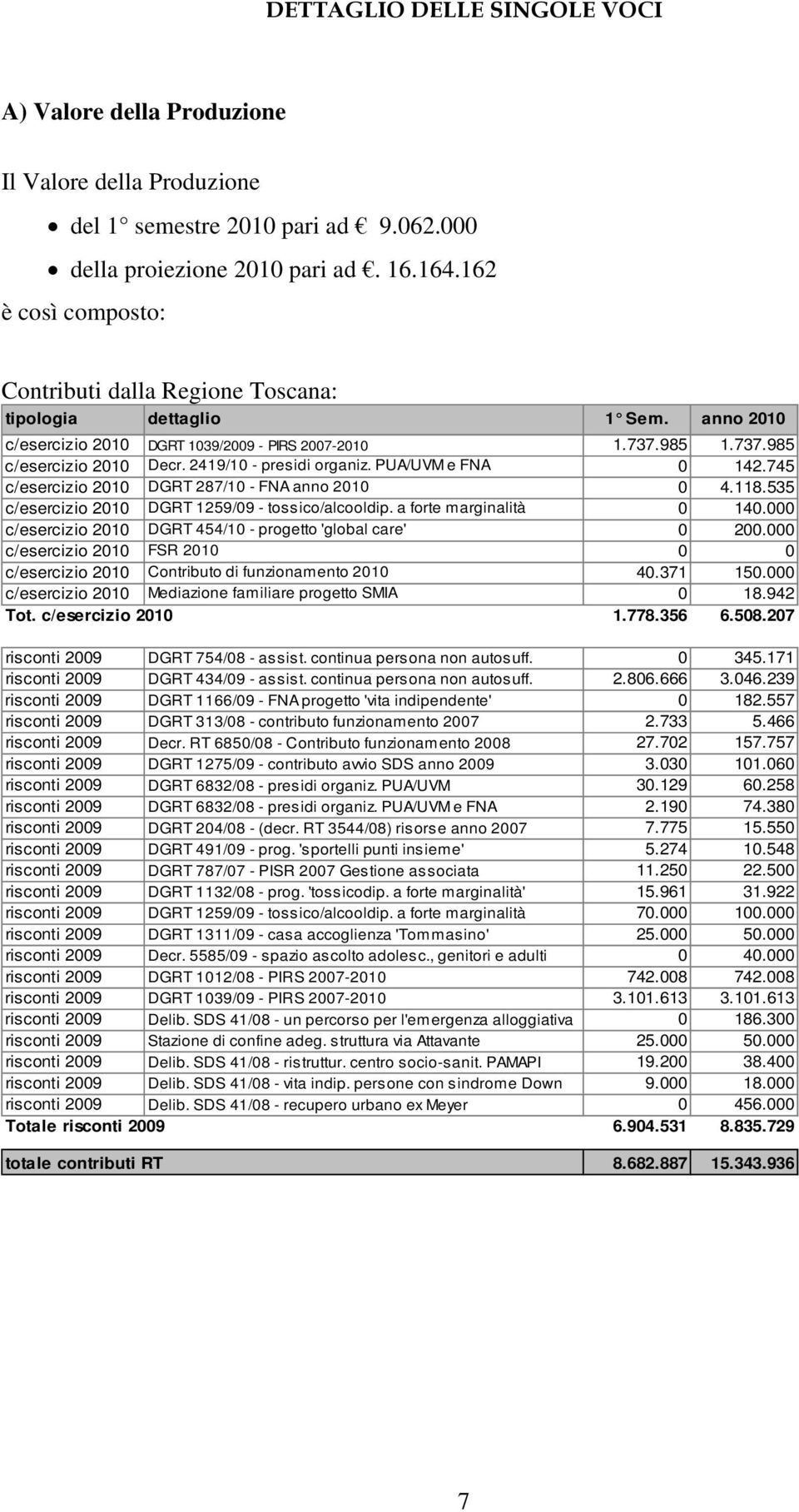 2419/10 - presidi organiz. PUA/UVM e FNA 0 142.745 c/esercizio 2010 DGRT 287/10 - FNA anno 2010 0 4.118.535 c/esercizio 2010 DGRT 1259/09 - tossico/alcooldip. a forte marginalità 0 140.