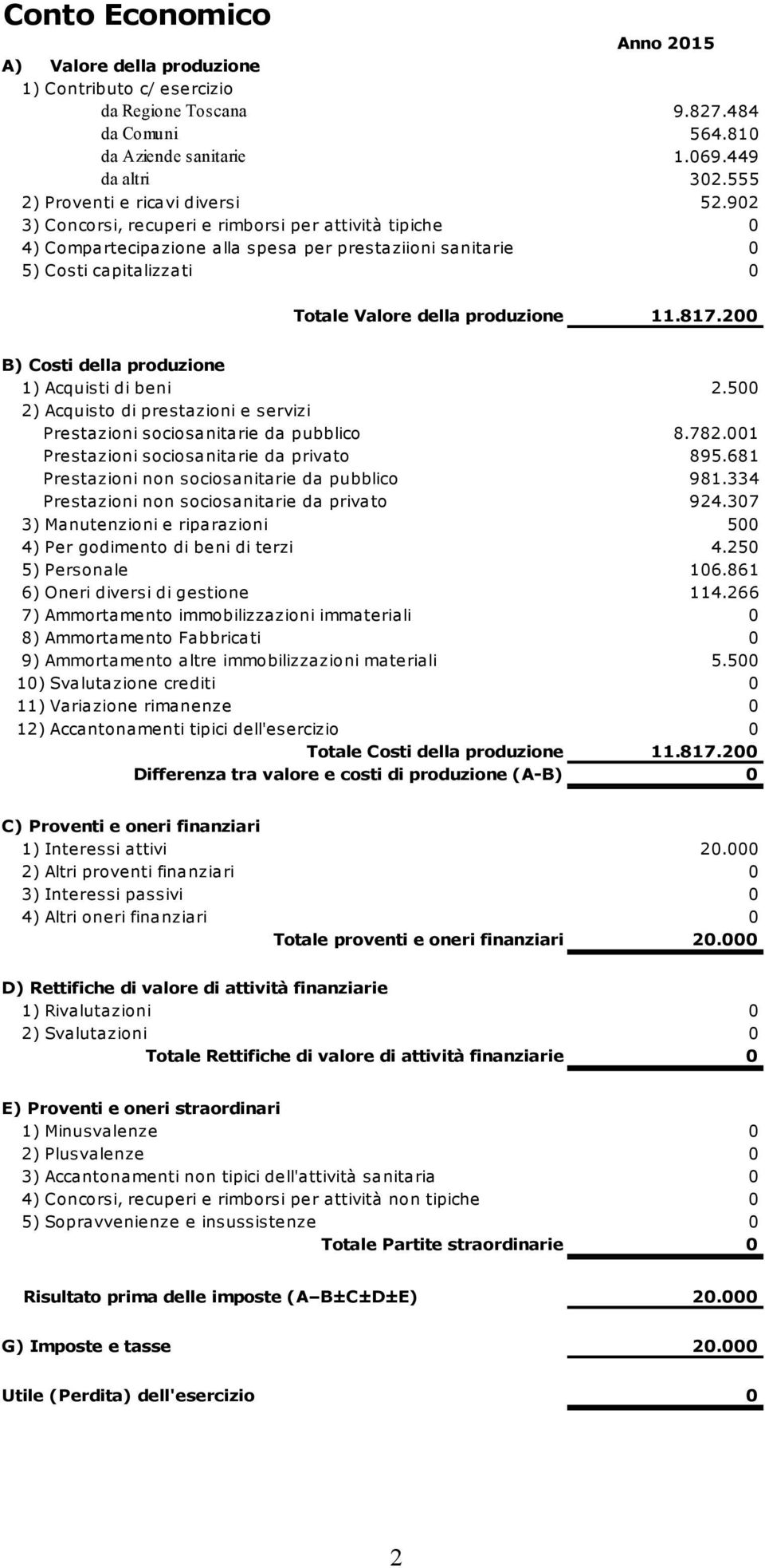 902 3) Concorsi, recuperi e rimborsi per attività tipiche 0 4) Compartecipazione alla spesa per prestaziioni sanitarie 0 5) Costi capitalizzati 0 Valore della produzione 11.817.