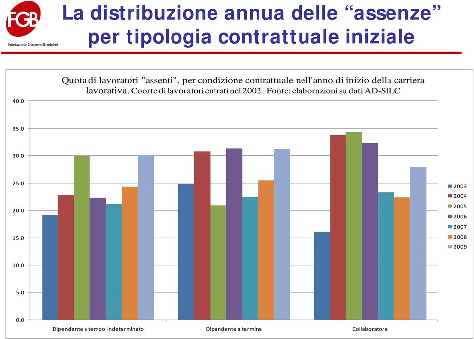 lavorativa. Coorte di lavoratori entrati nel 2002. Fonte: elaborazioni su dati AD-SILC 35.0 30.0 25.