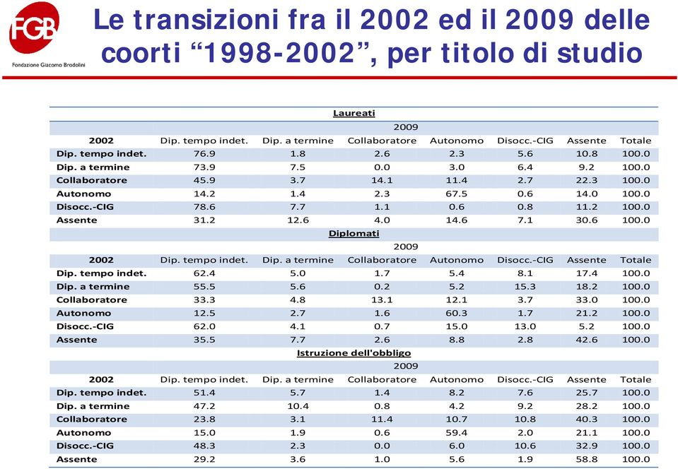 7 1.1 0.6 0.8 11.2 100.0 Assente 31.2 12.6 4.0 14.6 7.1 30.6 100.0 Diplomati 2009 2002 Dip. tempo indet. Dip. a termine Collaboratore Autonomo Disocc. CIG Assente Totale Dip. tempo indet. 62.4 5.0 1.7 5.