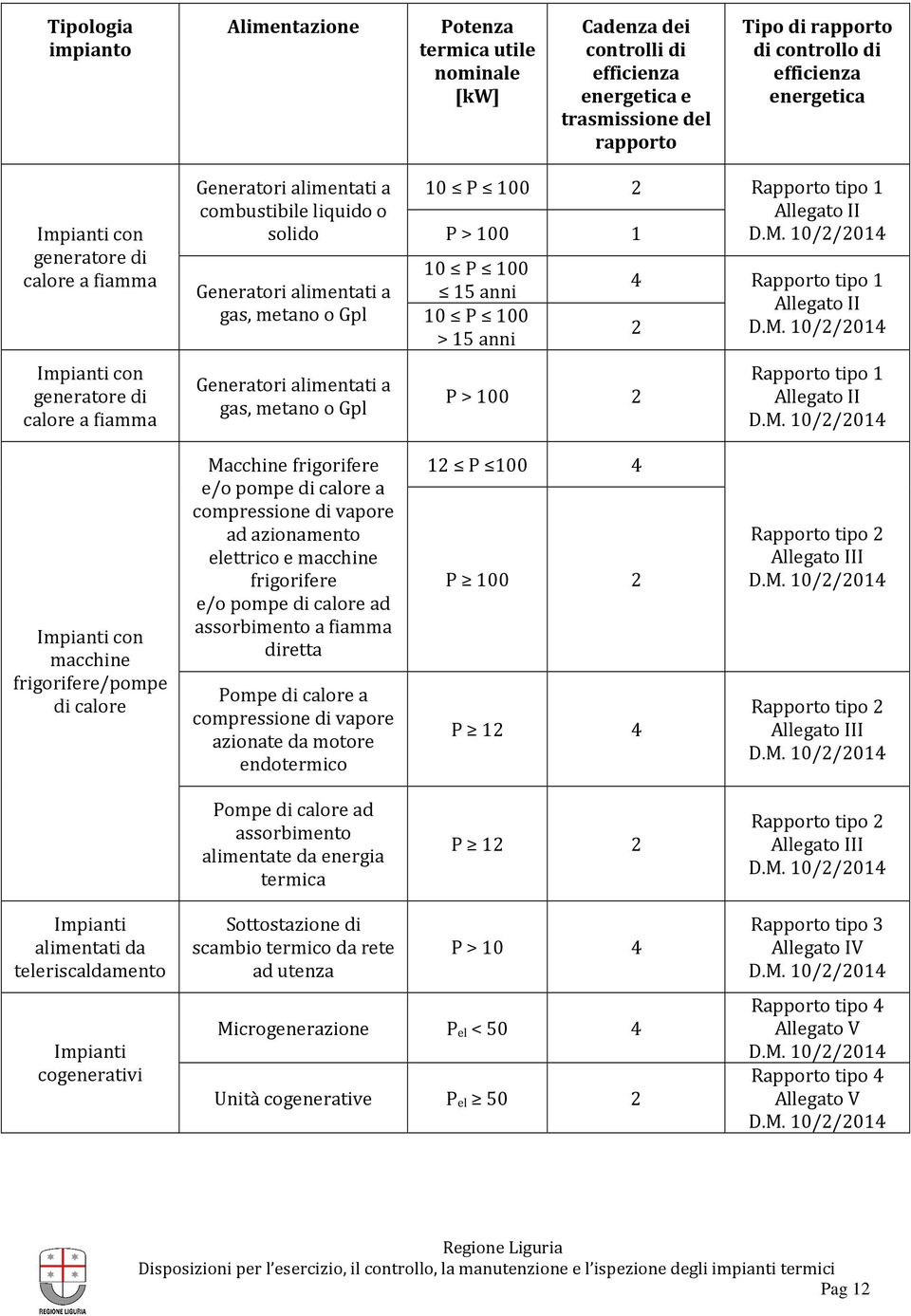 anni gas, metano o Gpl 10 P 100 > 15 anni Generatori alimentati a gas, metano o Gpl 4 2 P > 100 2 Rapporto tipo 1 Allegato II D.M.