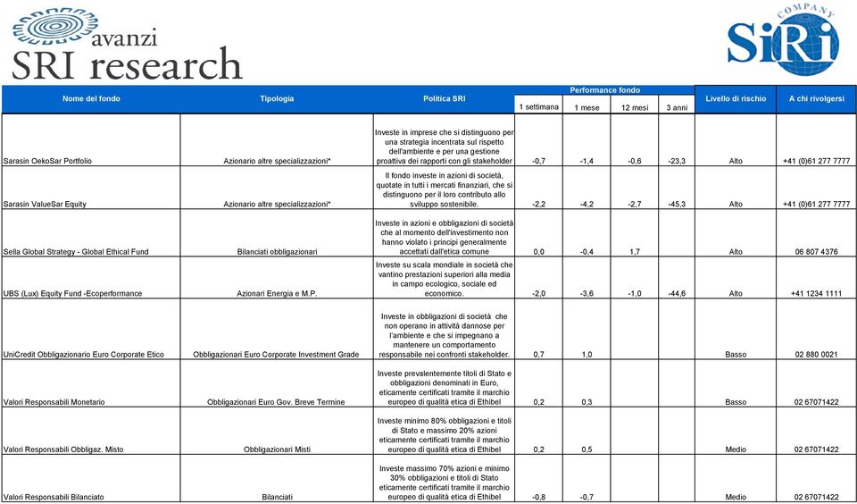 Investe in imprese che si distinguono per una strategia incentrata sul rispetto dell'ambiente e per una gestione proattiva dei rapporti con gli stakeholder -0,7-1,4-0,6-23,3 Alto +41 (0)61 277 7777