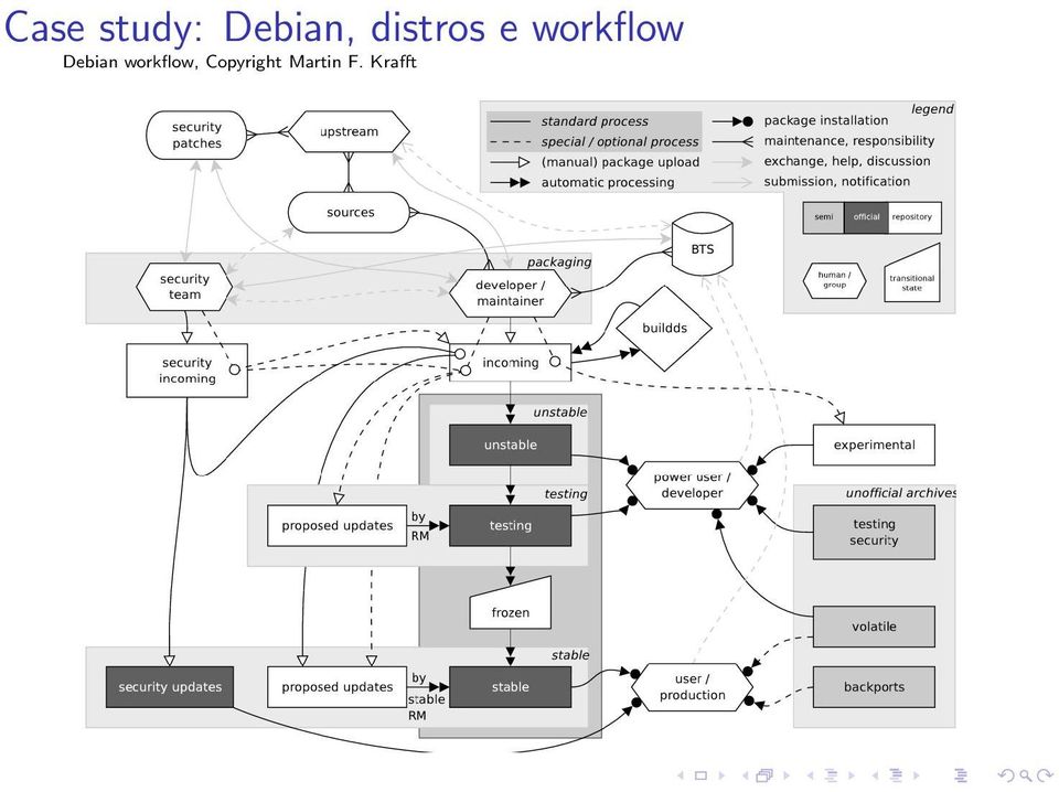 Debian workflow,