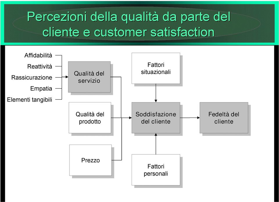 situazionali situazionali Qualità Qualità del del prodotto prodotto Soddisfazione Soddisfazione del