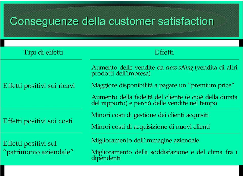 Aumento della fedeltà del cliente (e cioè della durata del rapporto) e perciò delle vendite nel tempo Minori costi di gestione dei clienti