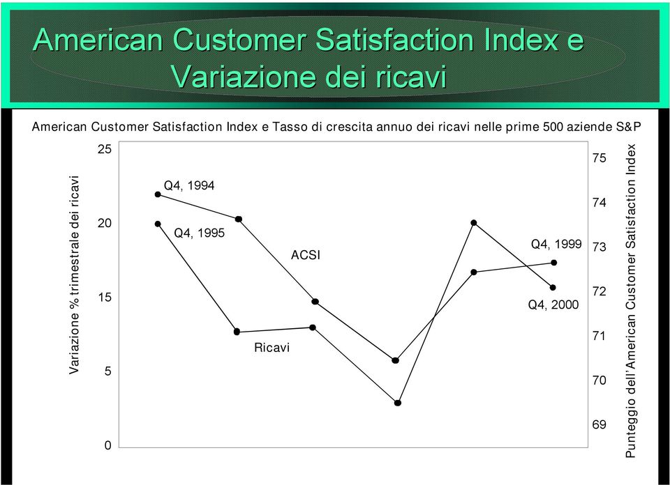 S&P Variazione % trimestrale dei ricavi 25 20 15 5 0 Q4, 1994 Q4, 1995 Ricavi ACSI