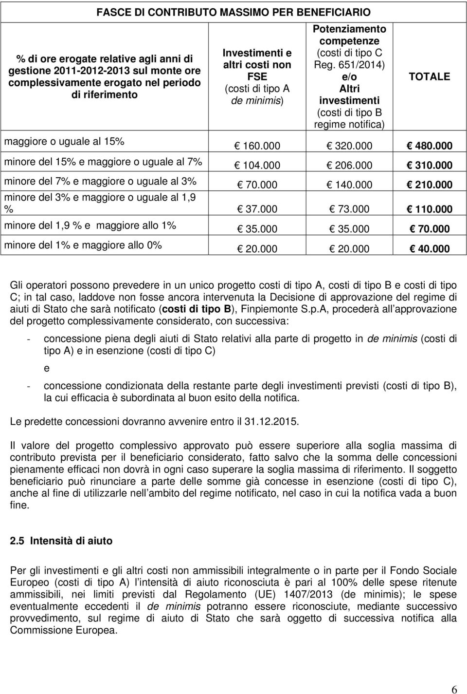 000 480.000 minore del 15% e maggiore o uguale al 7% 104.000 206.000 310.000 minore del 7% e maggiore o uguale al 3% 70.000 140.000 210.000 minore del 3% e maggiore o uguale al 1,9 % 37.000 73.