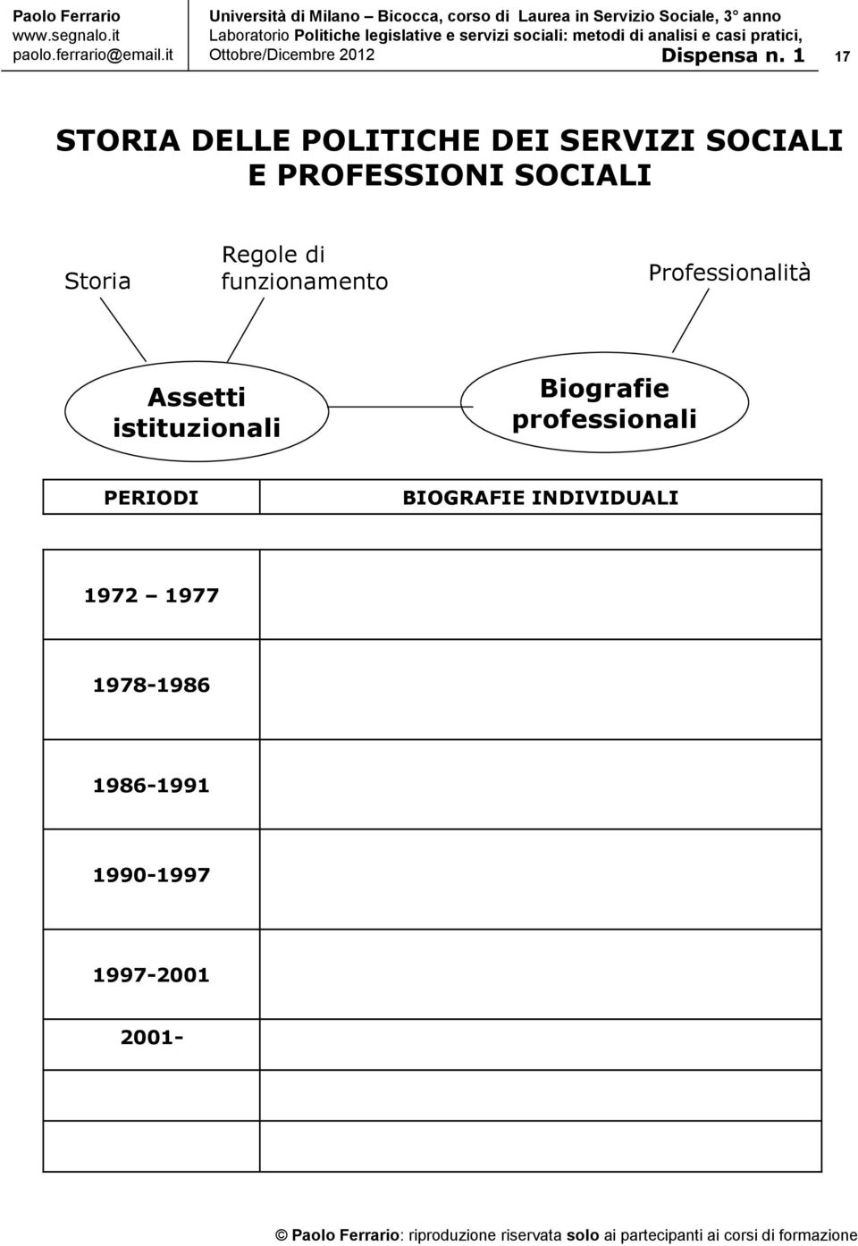 Assetti istituzionali Biografie professionali PERIODI