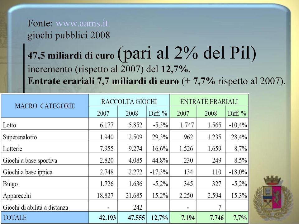 (pari al 2% del Pil) incremento (rispetto al