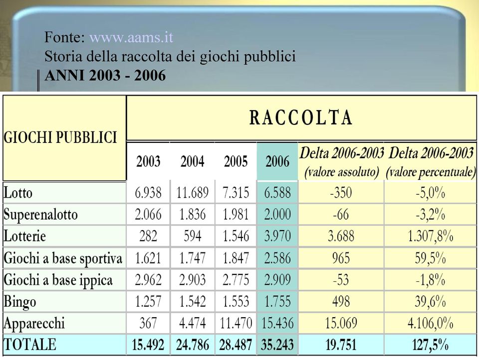 raccolta dei