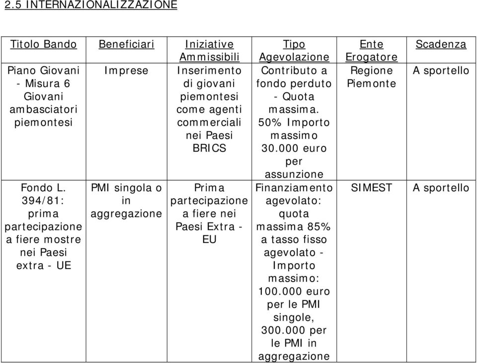 394/81: prima partecipazione a fiere mostre nei Paesi extra - UE PMI singola o in aggregazione Prima partecipazione a fiere nei Paesi Extra