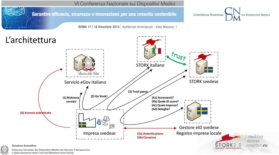 (3) Trasf paese (4a) Acconsenti? (4b) Quale ID usare? (4c) Quale impresa?