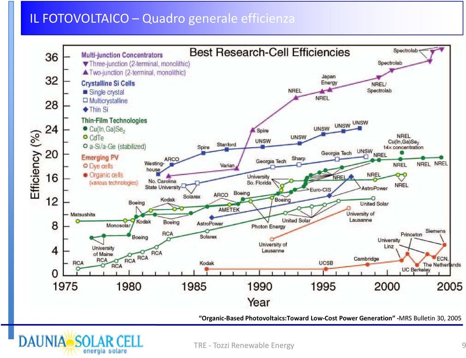 Photovoltaics:Toward Low-Cost