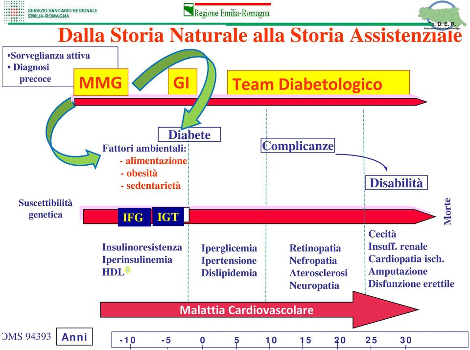 Insulinoresistenza Iperinsulinemia HDL Iperglicemia Ipertensione Dislipidemia Retinopatia Nefropatia Aterosclerosi Neuropatia