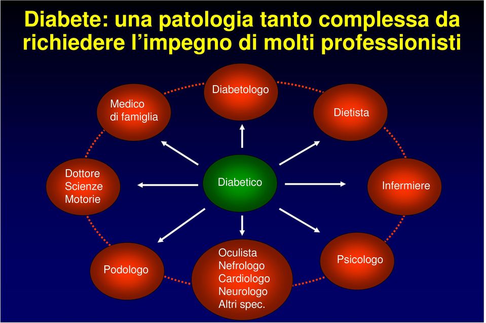 Diabetologo Dietista Dottore Scienze Motorie Diabetico