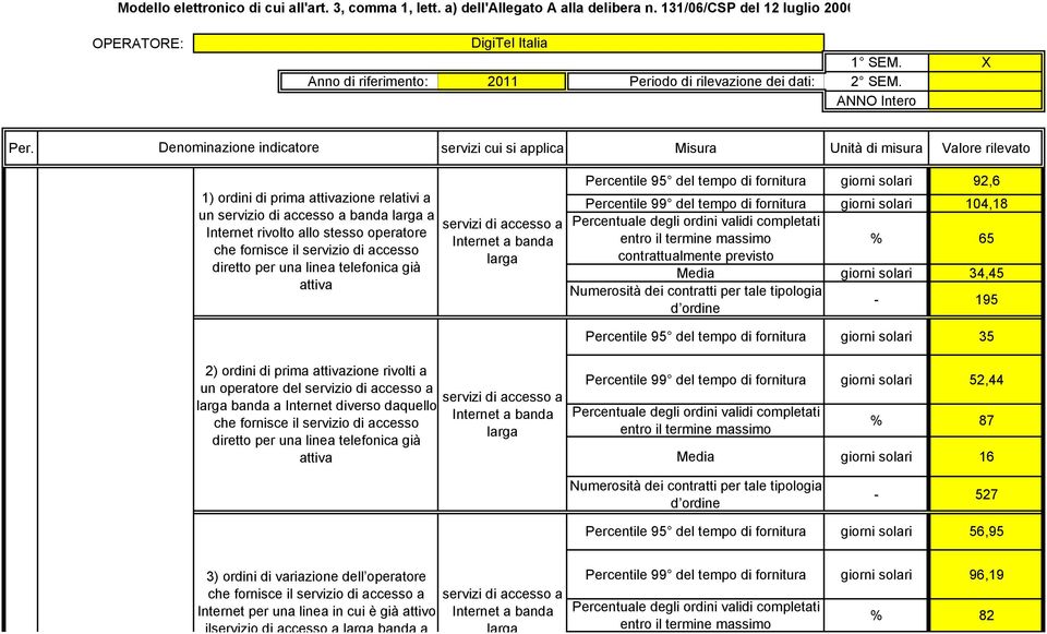 Denominazione indicatore servizi cui si applica Misura Unità di misura Valore rilevato 1) ordini di prima attivazione relativi a un servizio di accesso a banda a Internet rivolto allo stesso